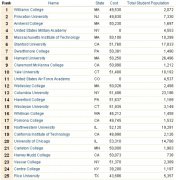 福布斯公布美国大学排行榜 私立学